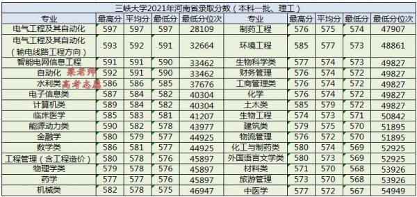 三峡大学录取分数线2023是多少