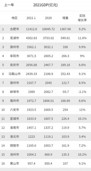 安徽gdp排名如何
