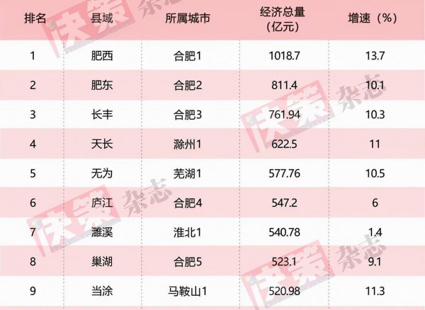 安徽最发达的10个县排名