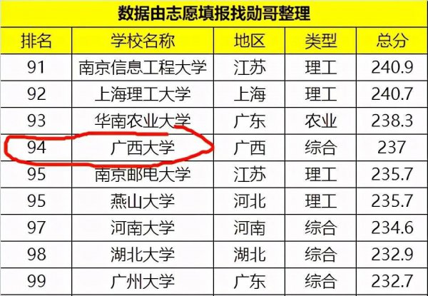 广西大学是211大学吗