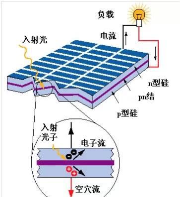 太阳能发电原理及示意图