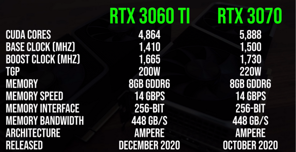 3060ti和3070差距