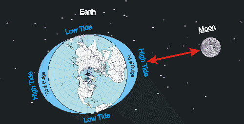 月球为什么不自转