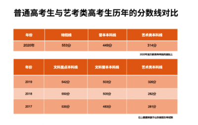高中美术生学费大概多少钱 美术生高中三年需要的大概费用