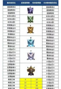 王者荣耀排位等级 王者荣耀游戏7个段位详细介绍