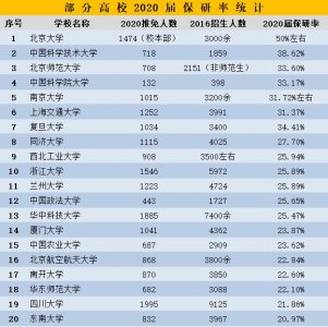 保研和考研有啥区别 大学里保研和考研哪个含金量高