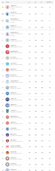 中国财经类大学排行榜前十