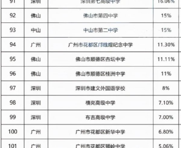 广东省高中排名100强