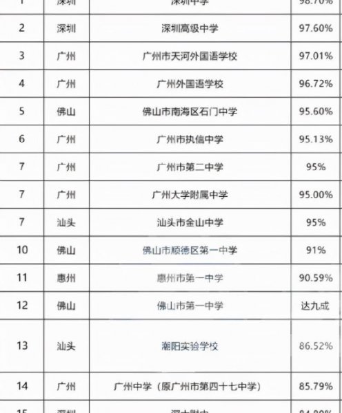 广东省高中排名100强