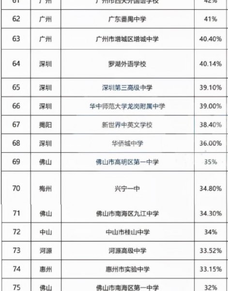 广东省高中排名100强