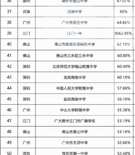 广东省高中排名100强