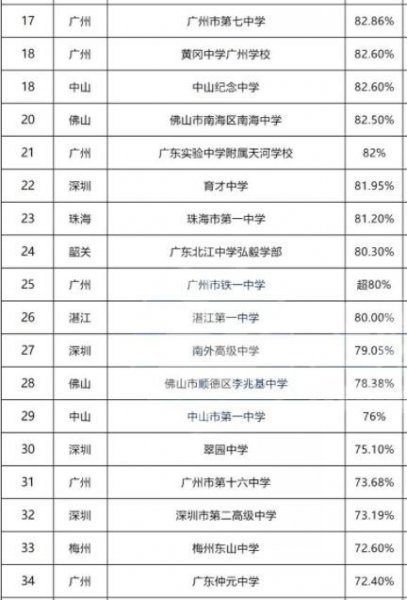 广东省高中排名100强