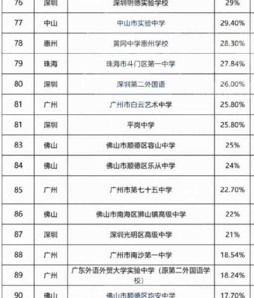 广东省高中排名100强