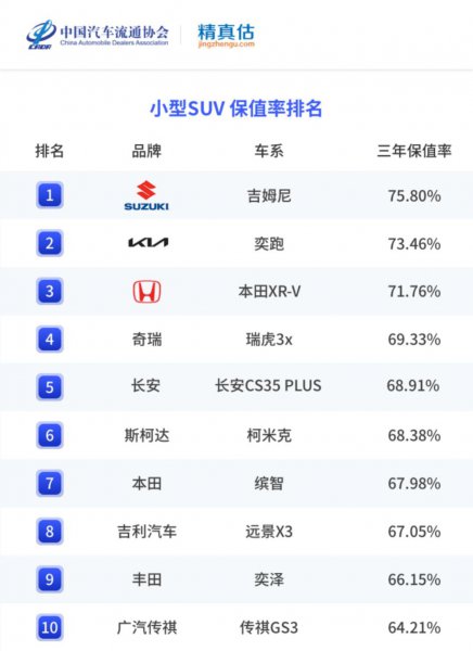 最保值的suv排名
