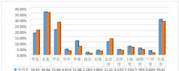 大连海事大学好就业吗