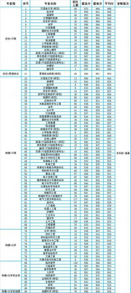 南通大学分数线