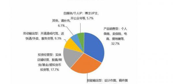 自由职业有哪些