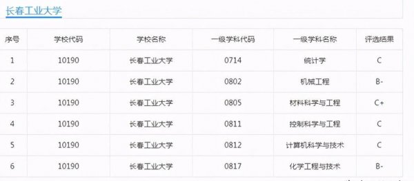 长春工业大学学科评估