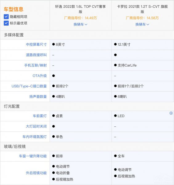 卡罗拉和轩逸哪个性价比更高