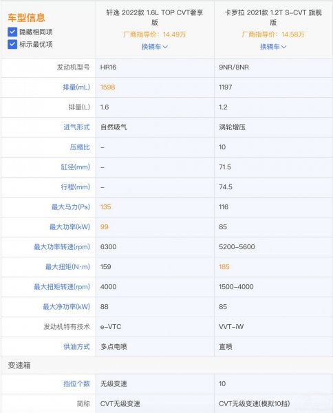 卡罗拉和轩逸哪个性价比更高