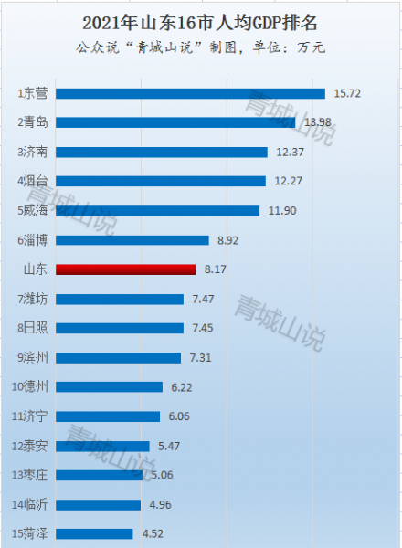 山东人均gdp是多少