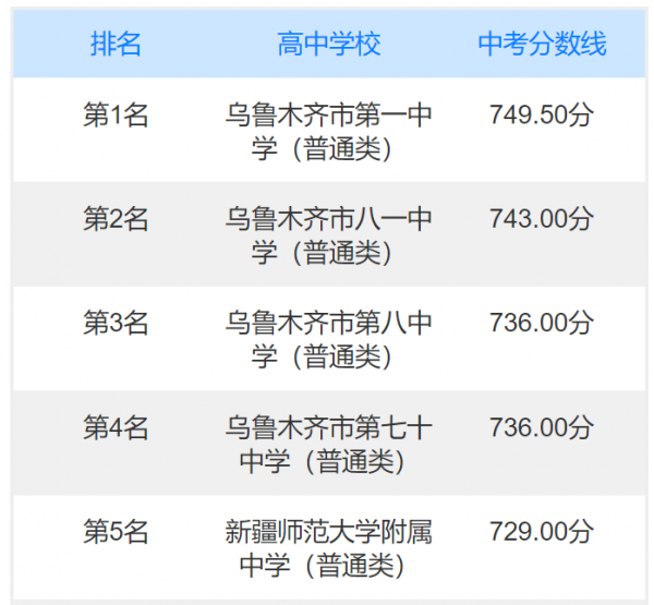 新疆中考录取分数线