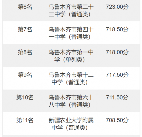 新疆中考录取分数线
