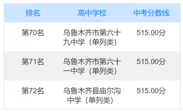 新疆中考录取分数线