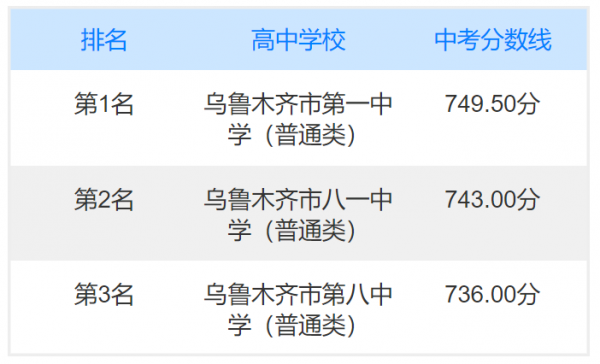 新疆中考录取分数线
