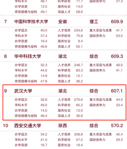 武汉大学四大王牌专业排名 武汉大学优势专业推荐