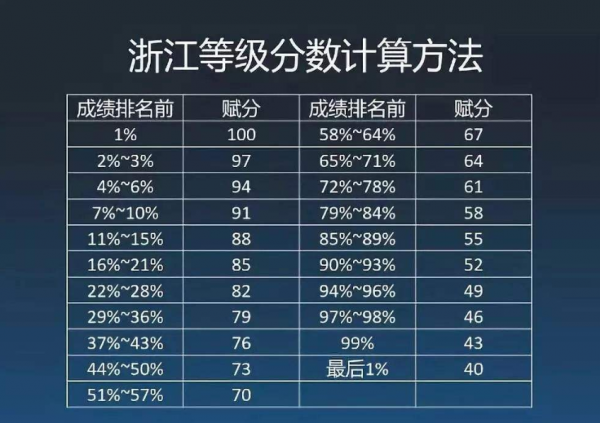 高中赋分成绩是什么意思