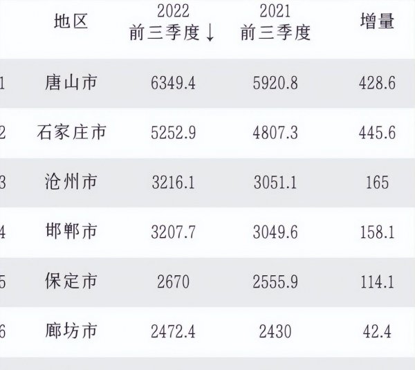 河北省各城市gdp排名