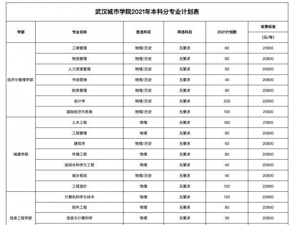 武汉科技大学城市学院是几本学院