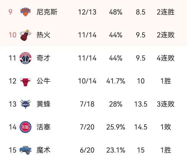 nba东部球队排名
