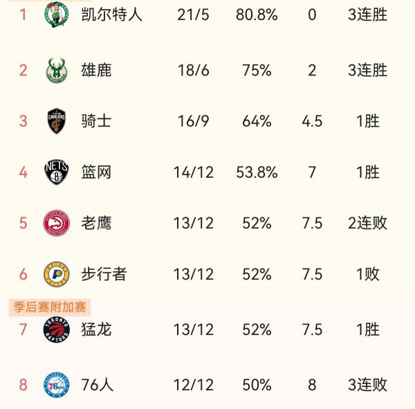 nba东部球队排名