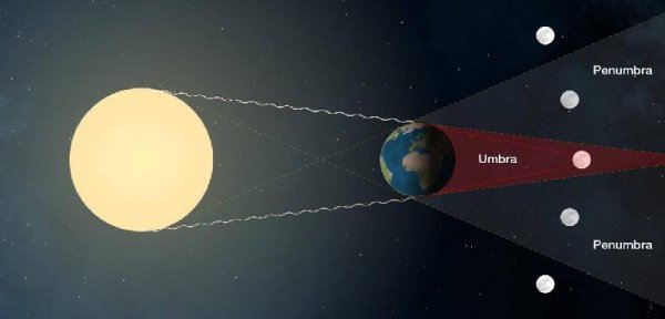 月食是怎么形成的示意图
