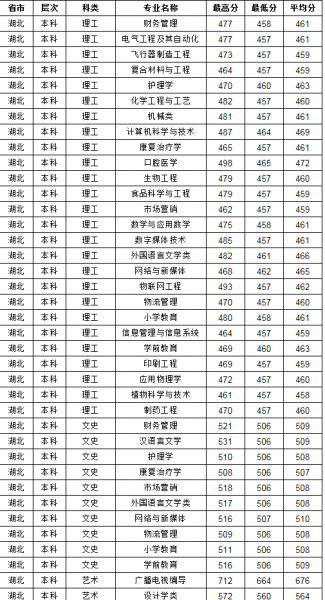 荆楚理工学院是几本