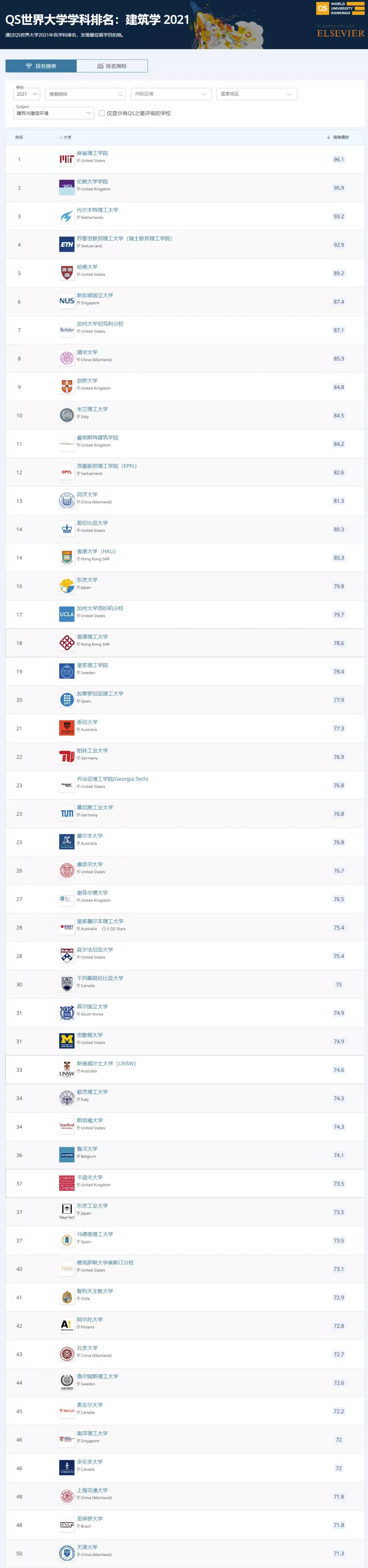 建筑专业世界大学排名