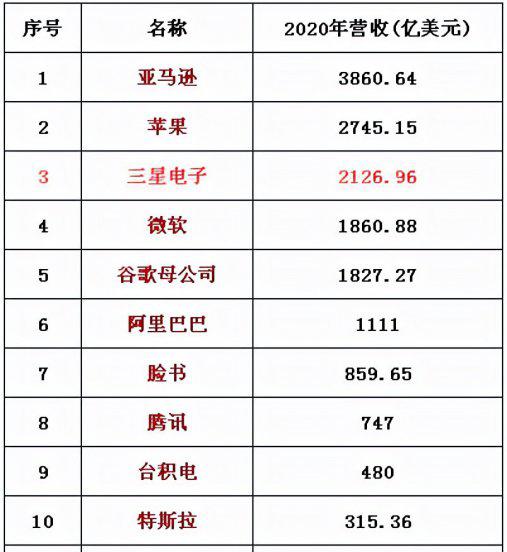 三星集团市值多少亿