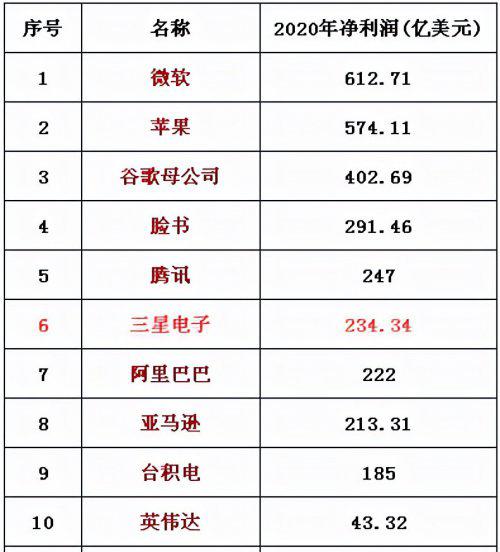 三星集团市值多少亿