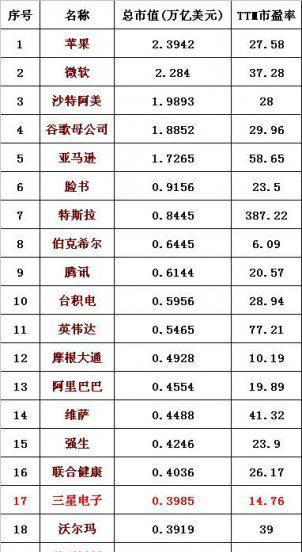 三星集团市值多少亿