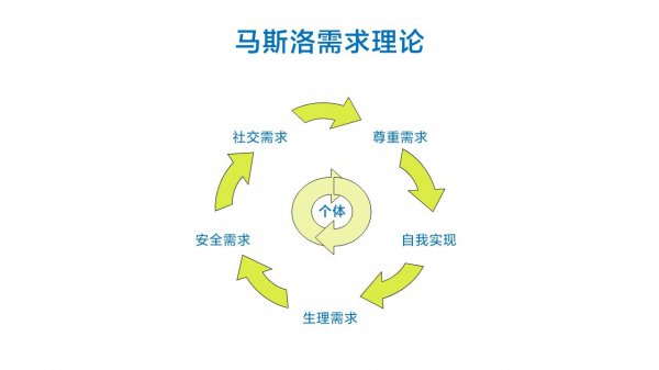马斯洛需要层次理论的应用