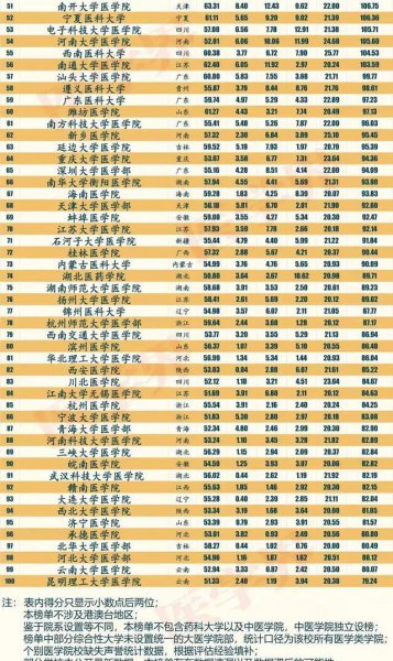 医学院校排名100强