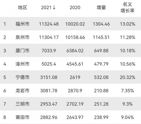 福建gdp城市排名人均