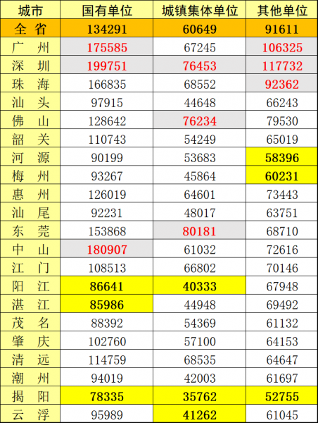 广州月薪一万的人多吗