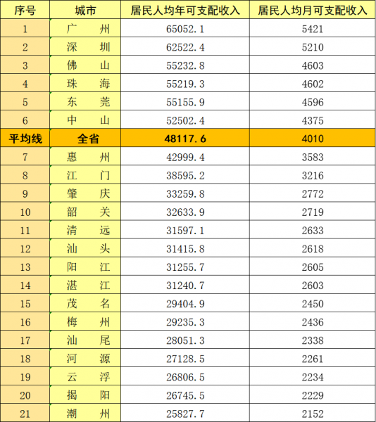 广州月薪一万的人多吗