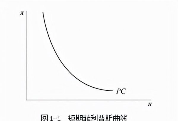 菲利普斯曲线说明了什么问题