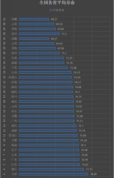 中国人真实人均寿命