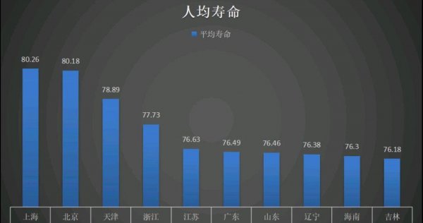 中国人真实人均寿命