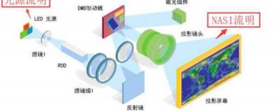 ansi流明和流明换算公式 光源流明转换ansi方法